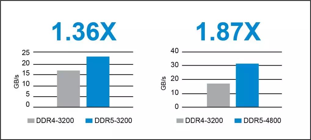 DDR5来了！先攻数据中心市场_IDC国际资讯-