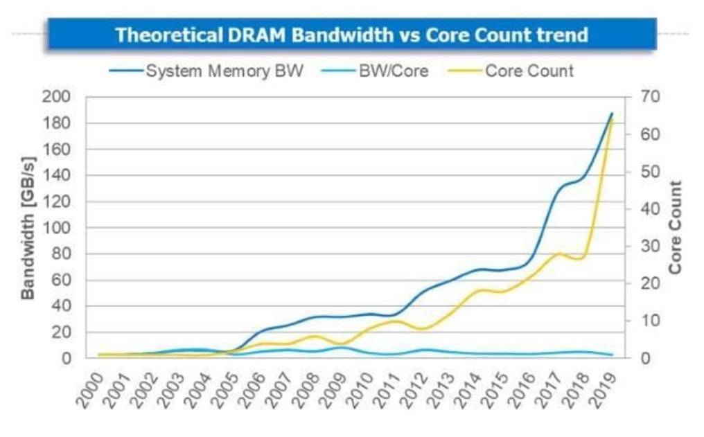 DDR5来了！先攻数据中心市场_IDC国际资讯-