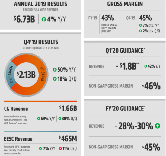 AMD 2019 Q4财报营收增加50%，数据中心收入能否再次翻倍？_IDC国际资讯-