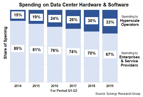 超大规模运营商占数据中心硬软件总支出33%_IDC国际资讯-