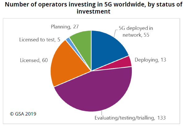 全球5G统计出炉:98个国家293家运营商正积极5G试验_IDC国际资讯-