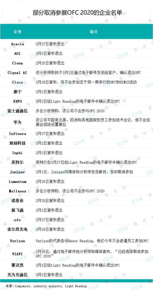 OFC官方：500家赞助商和参展商仍计划如期参加_IDC国际资讯-