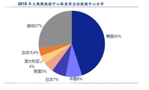 美国数据中心数量仍居全球第一，中国增长潜力强_IDC国际资讯-