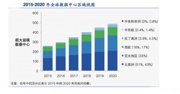美国数据中心数量仍居全球第一，中国增长潜力强_IDC国际资讯-