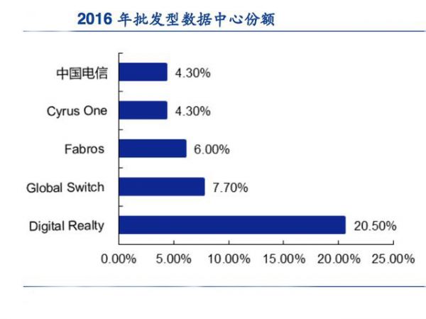 美国数据中心数量仍居全球第一，中国增长潜力强_IDC国际资讯-