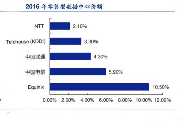 美国数据中心数量仍居全球第一，中国增长潜力强_IDC国际资讯-
