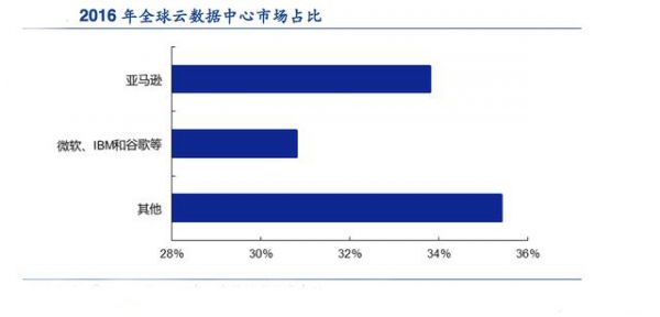 美国数据中心数量仍居全球第一，中国增长潜力强_IDC国际资讯-