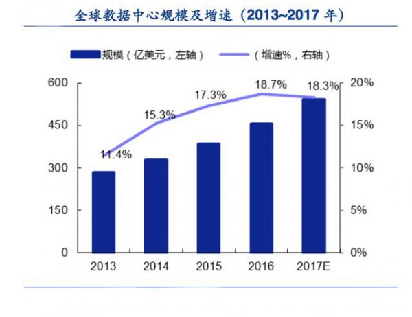 美国数据中心数量仍居全球第一，中国增长潜力强_IDC国际资讯-