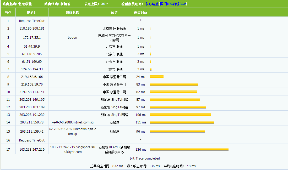 BGPTO新加坡CN2 GIA 线路独立服务器评测-