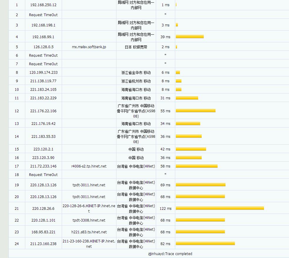 TWNWD - 台湾中华电信 电信联通直连 月付950新台币/¥207RMB 评测-