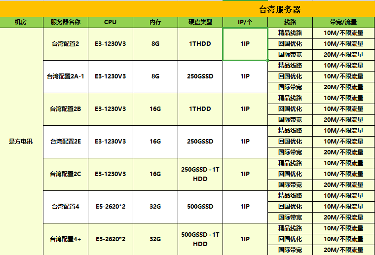 TWNWD - 台湾中华电信 电信联通直连独立服务器 评测-