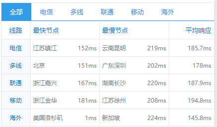 咖啡主机 - 国庆巡回活动 享受7、8折促销 美西1G仅需15.4元/月 香港768M仅需17.6元/月-