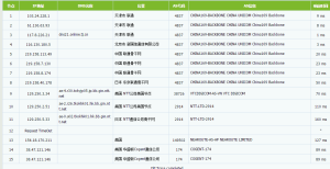 VMISS促销 月缴18元 香港CMI 500Mbps大宽带 洛杉矶BGP 日本 IIJ 韩国BGP 评测-