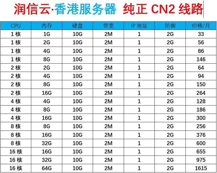 润信云:国内高防服务器4H4G 100g防御低至95元/月，香港CN2/BGP服务器超低延迟低至33元/月插图(3)